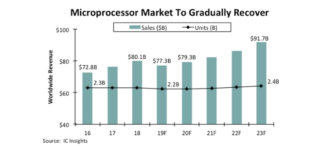 Microprocessor-market-recover-2019