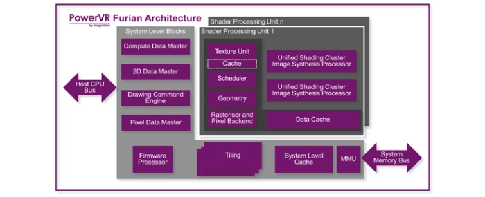 PowerVR-Furian-Block-Diagram
