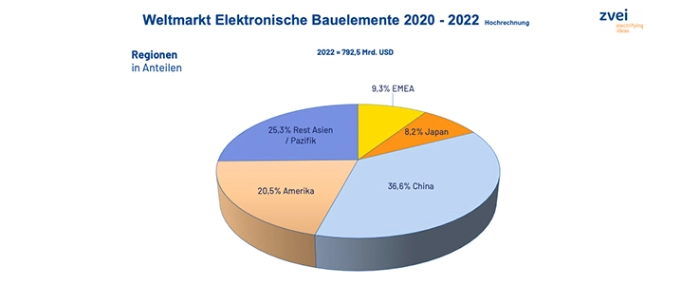 Weltmarkt-Elektronische-Bauelemente-2020-2022