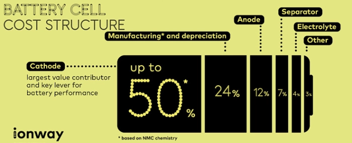 batterycell-cost-structure