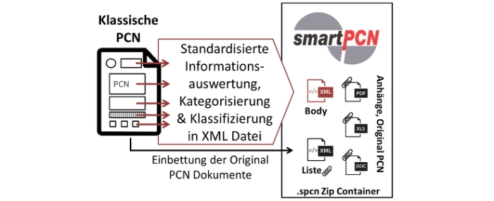 smartPCN