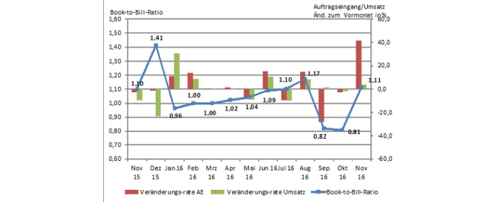 Book-to-Bill-Ratio-PCB-November-2016