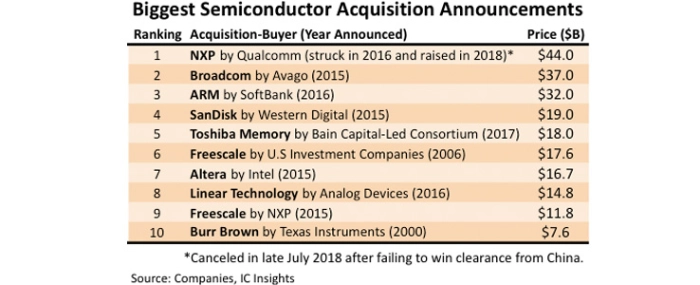 semiconductor-acqusitions-15082018