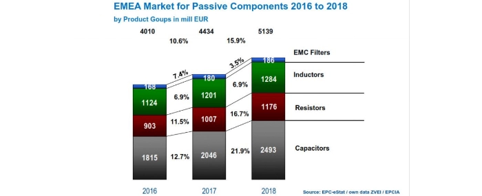 passive-component-Market-2018