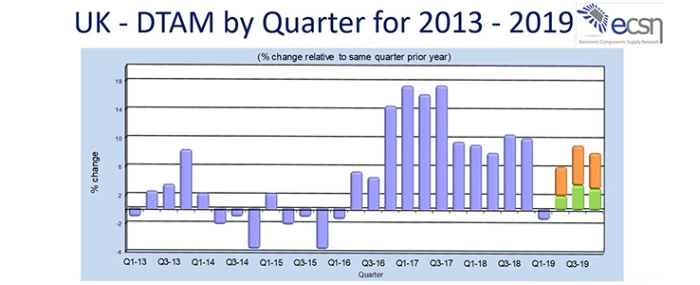DTAM-Qtr-to-Q1-19-analysis