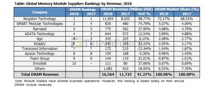 top10-dram-suppliers-20190821