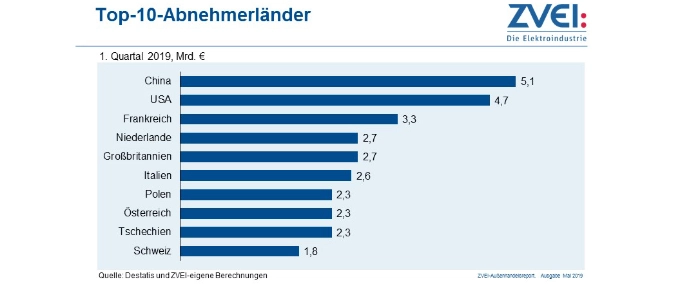 Top-Ten-export-partners