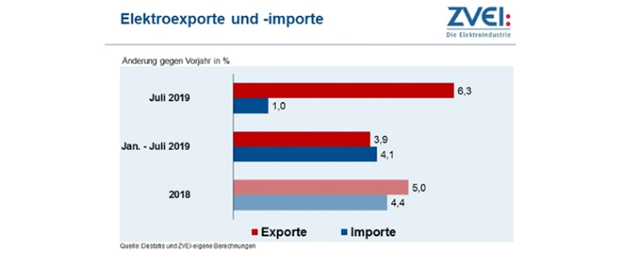elektroexports-and-imports