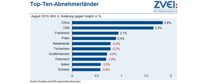 top-ten-export-countries