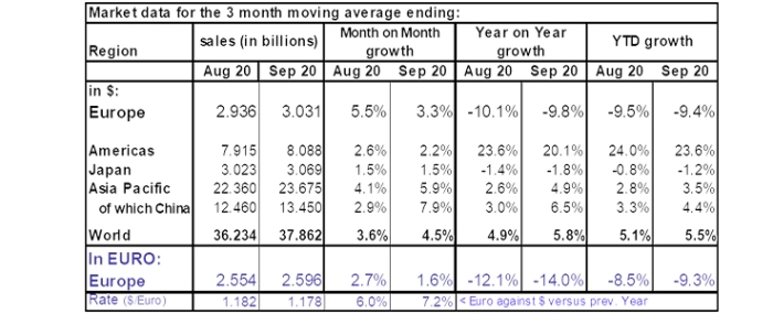monthly-european-semi-sales-20201102