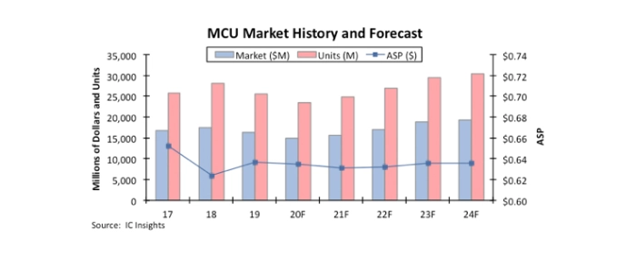 mcu-market-history-forecast
