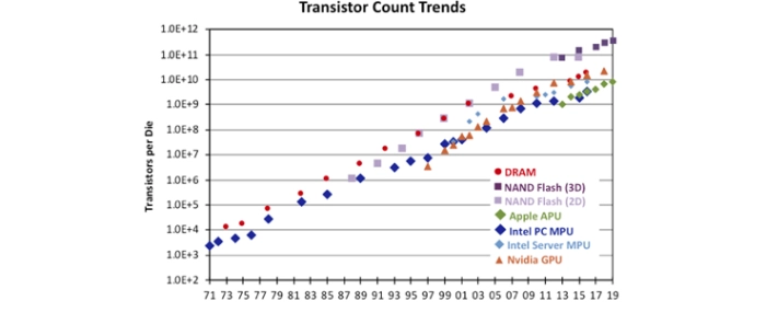 transistor-count-trends-20200310