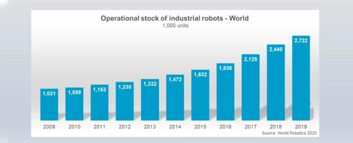 global-operational-stock-of-robots