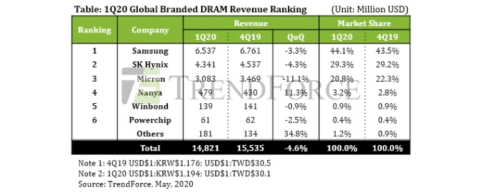1q20-global-branded-dram-revenue-ranking