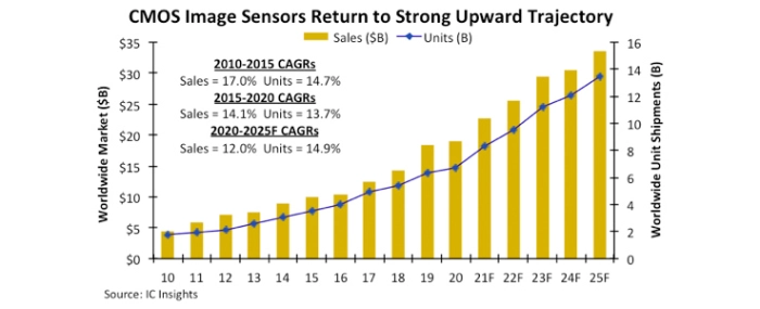 IC-Insights_cmos-sensor-tredjectory