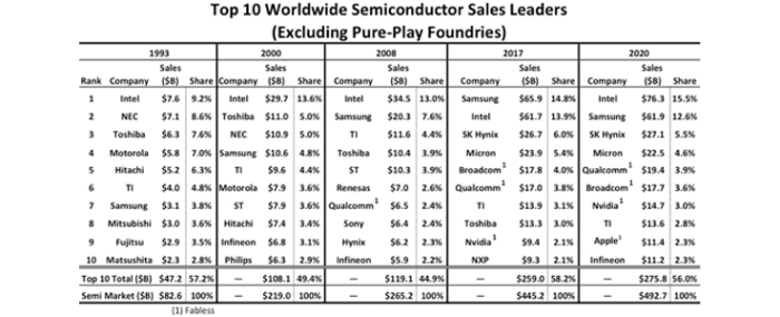 top-10-ww-semiconductor-sales-leaders