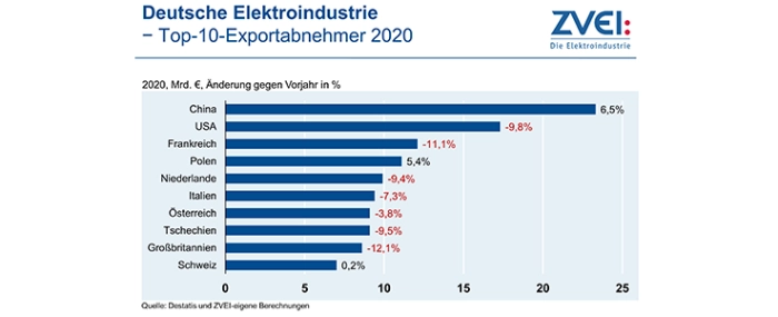 top10-export-countries