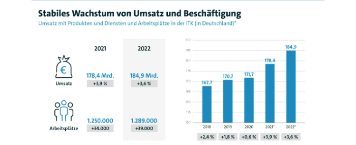 stabiles-wachtum-von-umsatz-und-beschaftigung