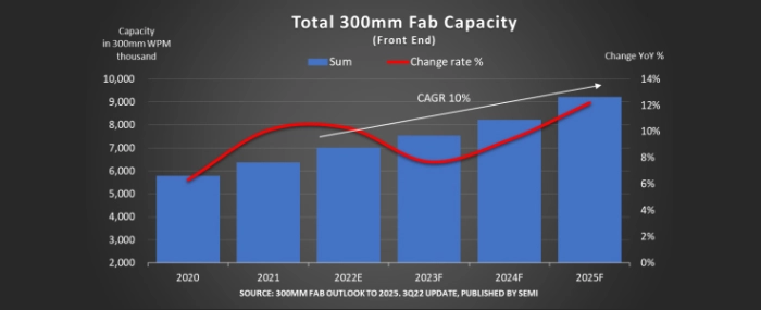 total-300mm-fab-capacity