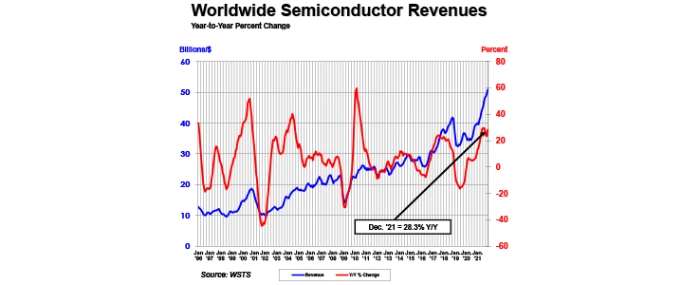 ww-semi-revenue-2021