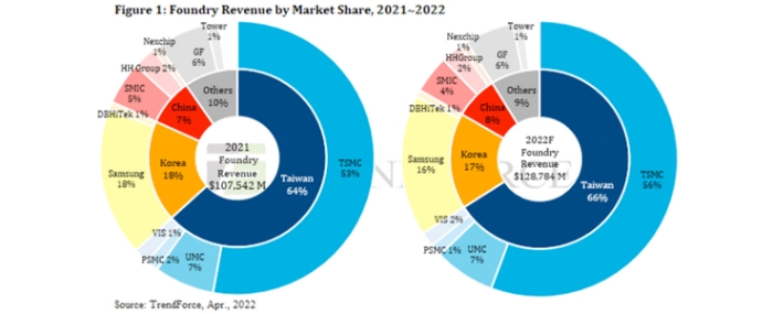 foundry-revenue-by-marketshare