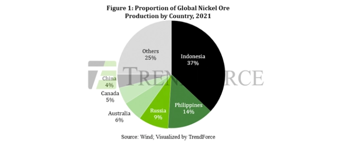 Proportion-of-Global-Nickel-Ore-Production-by-Country-2021