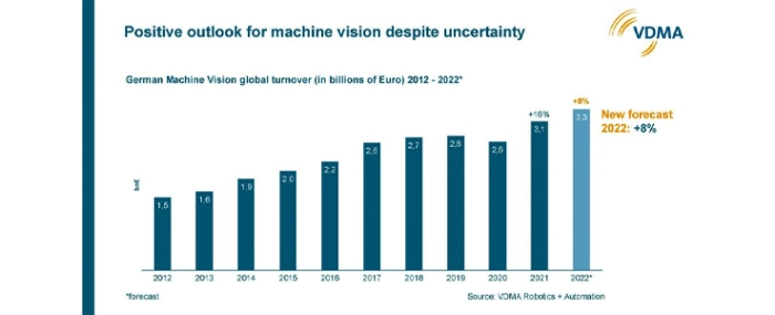 machine-vision-turnover-2012-2022