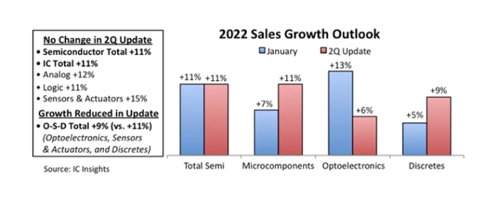 Semiconductor-Growth-Still-Seen-at-11-Percent-Despite-2022-Headwinds