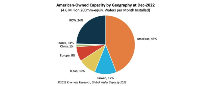 US-domestic-vs-offshore-ic-capacity