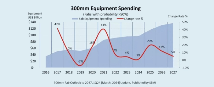 300mm-fab-equipment-spending-2024