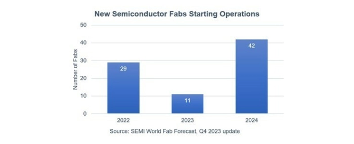 new-semi-fabs-starting-operations