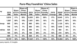 pure-play-foundry-sales-china