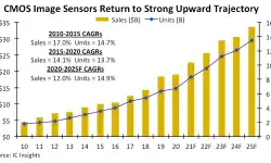 IC-Insights_cmos-sensor-tredjectory