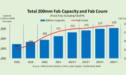 total-200mm-fab-capacity-fab-count