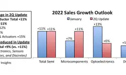 Semiconductor-Growth-Still-Seen-at-11-Percent-Despite-2022-Headwinds