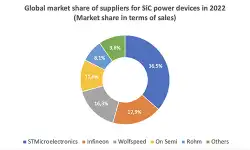 global-market-share-sic-power-devices-2022-data