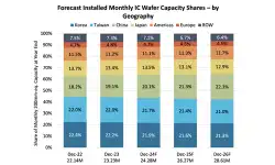 forecast-installed-ic-wafer-capacity-shares-geography