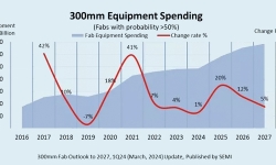 300mm-fab-equipment-spending-2024