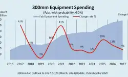 300mm-fab-equipment-spending-2024