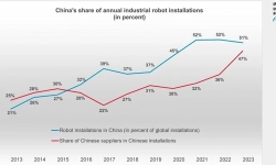 china-share-industrial-robot-installations