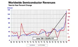 semiconductor-revenues-June