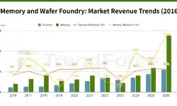 memory-wafer-foundry-revenue-trends