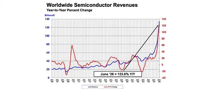 semiconductor-revenues-June