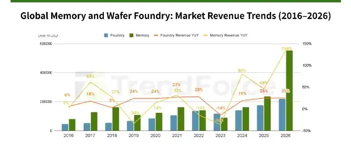 memory-wafer-foundry-revenue-trends