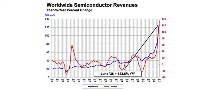 semiconductor-revenues-June
